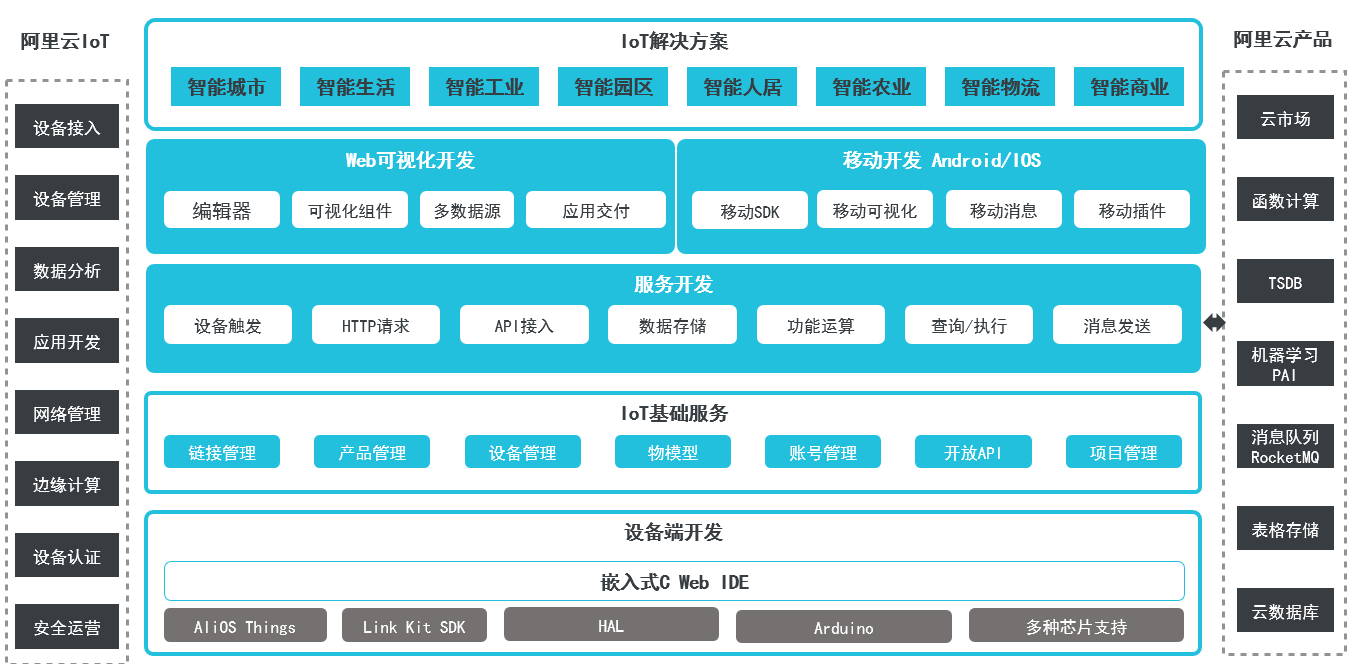 使用IoT Studio經濟高效地完成物聯網應用開發（含DEMO）